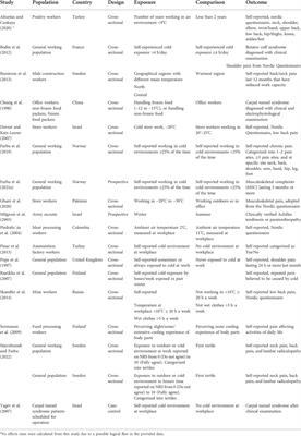 Cold exposure and musculoskeletal conditions; A scoping review